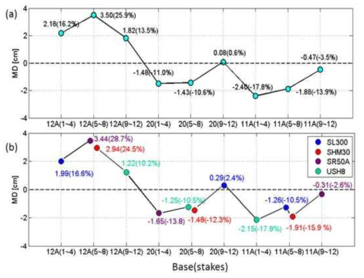 MDs of (a) manual, and (b) automatic measurement values when the mean of all manual measurement values, and mean of all automatic measurement values are used as references, respectively