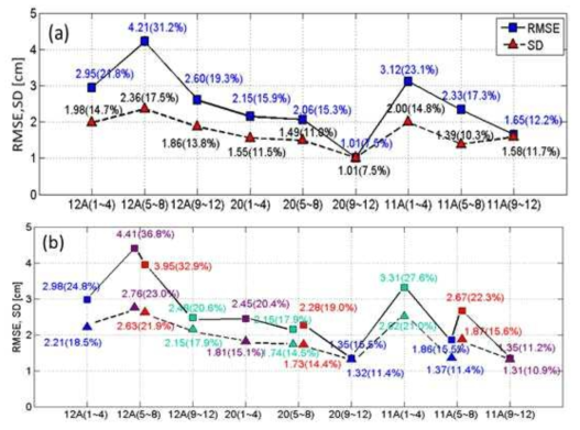 RMSEs and SDs of (a) manual, and (b) automatic measurement values when the mean of all manual measurement values, and mean of all automatic measurement values are used as references, respectively.