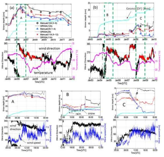 Time series of snow depths observed by SR50A on each base when the spatial variability of snow depth values was significant