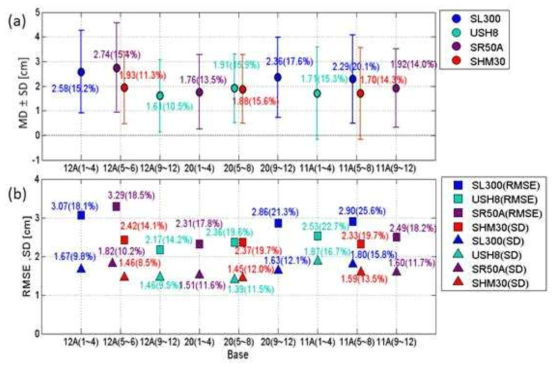 (a) Mean difference with error bars (MD±SD), (b) RMSEs (square), and SDs (circle) of each snow depth sensor when the manual snow depth value on the same target is used a reference