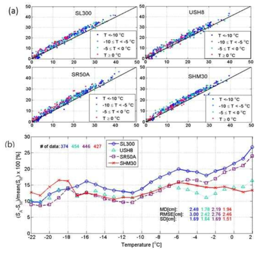 Scatter plots for the values of ultrasonic sensor and laser type sensor on the same target with different temperature. (b) Moving average values of normalized MD by varying the temperature when the manual snow depth on the same target is used as the reference