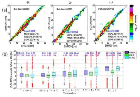 Scatter plots of snow depth values measured by ultrasonic sensors, (b) and box plots of distributions of relative mean bias (NMB) for different air temperature when the laser sensor SHM30 is used as a reference. For air temperature, Vaisala HMP155 at 1.5 m height is used.