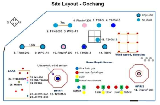 Configuration layout of Gochang site from Nov 11 2014 to present.