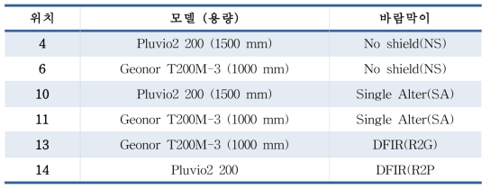 Models of Pluvio and Geonor, and their wind shields at Gochang.