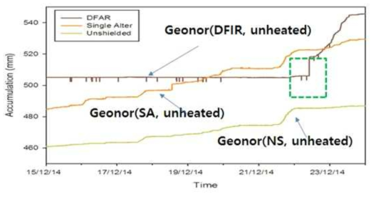 Time series of accumulated precipitation during snowfall episodes, December 15 to 24 2014 at Haukeliseter site (captured image from SPICE final report).