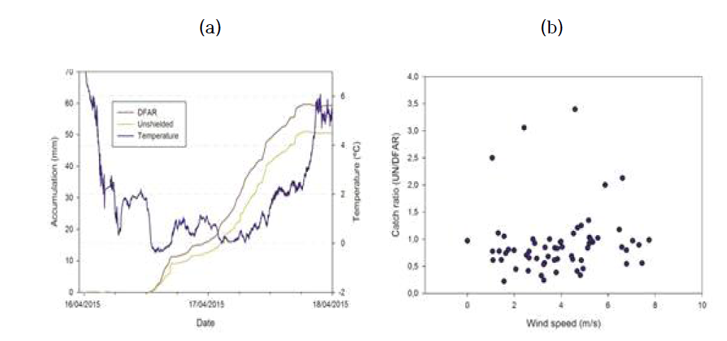 (a) Time series of accumulated precipitation snowfall episode at Marshall, April 14 to 18 2014. (b) Catch ratio of unshielded gauge (UN) versus the reference measurement in a DFAR, as a function of wind speed for 30 minutes periods