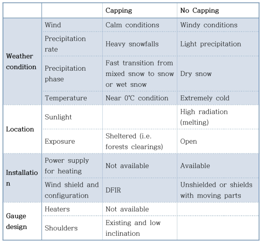 Summary of all relevant factors for capping issues