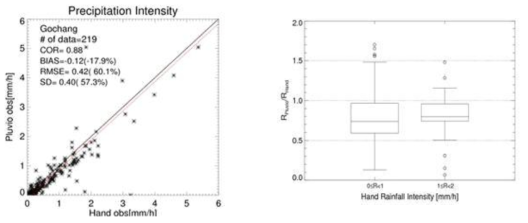 Scatter plot (left) and box plot (right) for the comparison between manual observation(x-axis) and the precipitation recorded by R2P(y-axis) at Gochang.