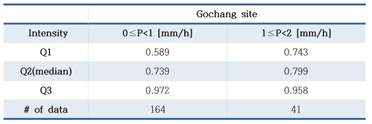 Quartile analysis for the ratio between manual observation and R2P at Gochang site.