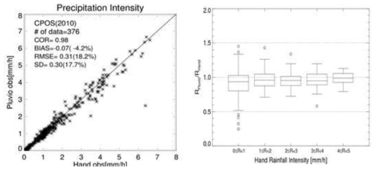 Scatter plot (left) and box plot (right) for the comparison between manual observation(x-axis) and the precipitation recorded by R2P(y-axis) at Daegwallyeong site