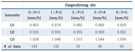 Quartile analysis for the ratio between manual observation and R2P at Daegwallyeong site