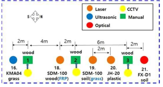 Layout of snow depth measurement system at Gochang site during 14-15 and 15-16 winter seasons