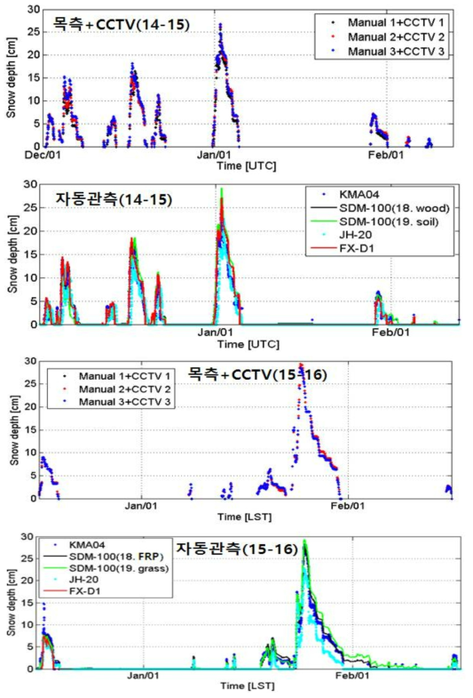 Time series of 14-15 and 15-16 manual and automatic snow depth observations.