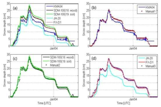 Comparison of the snow depth between automatic sensor and adjacent manual observation using time series during from 12:00 31 Dec 2014 to 5 Jan 2015