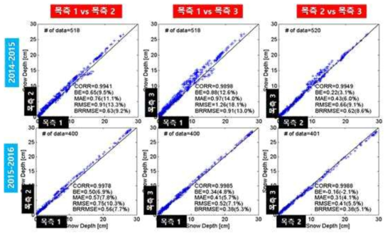 Scatter plots of snow depth measurements of manual observations.