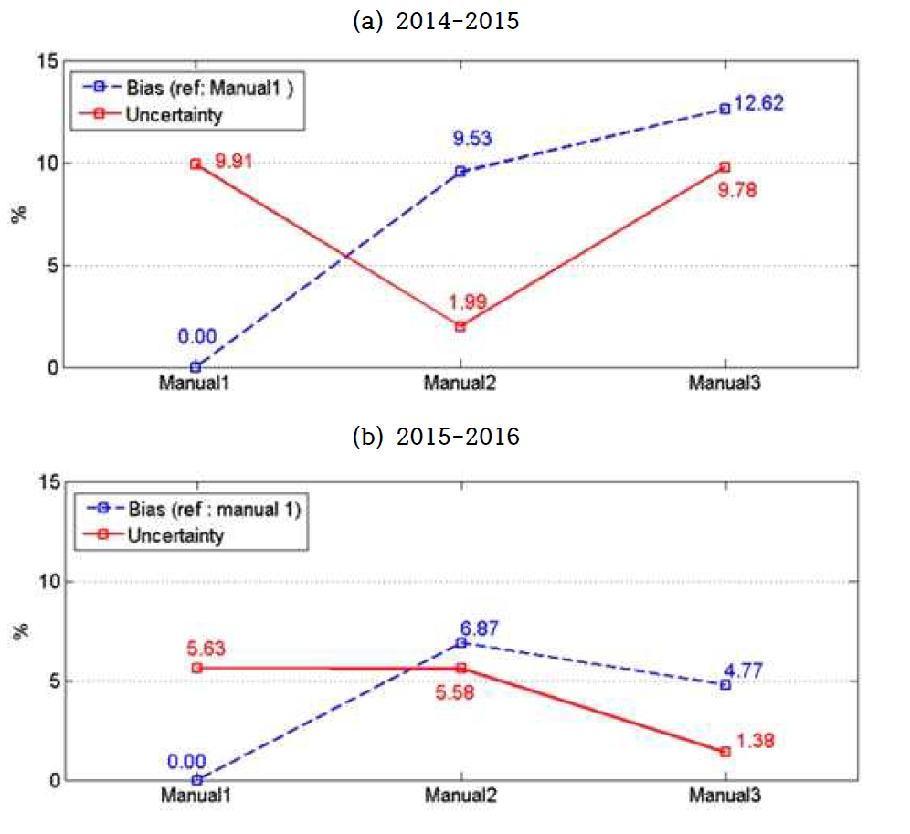 Mean bias when manual 1 is used reference and uncertainty of each manual snow depth measurements