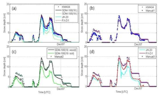 adjacent manual observation using time series during from 12:00 1 Dec 2014 to 8