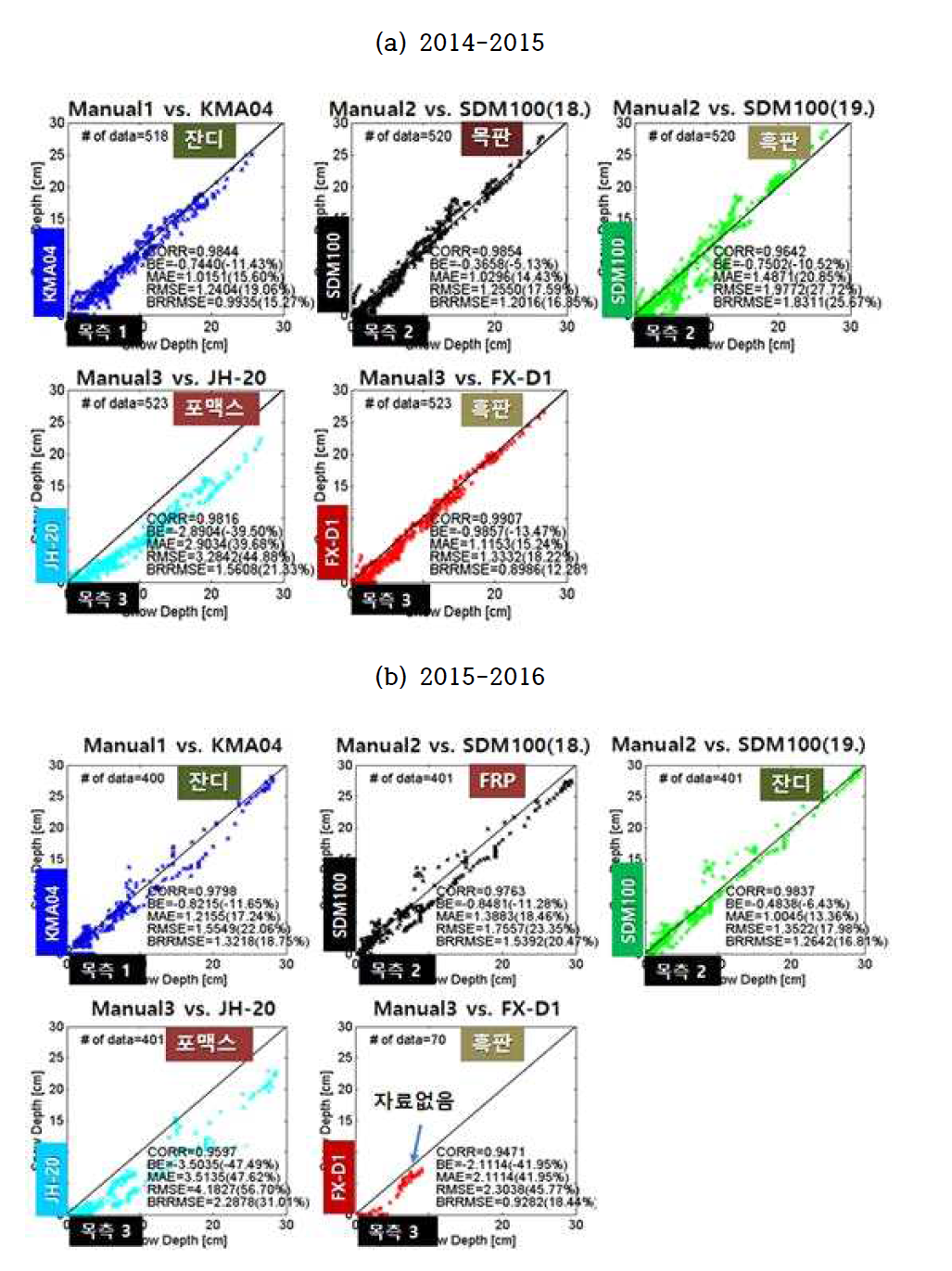 Scatter plots of snow depth measurement values between automatic observation and adjacent manual observation