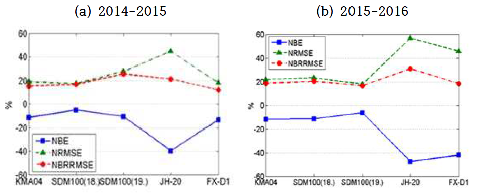 Normalized mean bias, normalized RMSE, and normalized standard deviation of automatic snow depth measurement when the adjacent manual observation value is used a reference