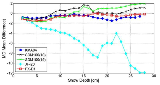 Moving average values of mean bias of automatic snow depth measurement by increasing snow depth when the adjacent manual observation value is used a reference