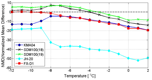 Moving average values of mean bias of automatic snow depth measurement by increasing the air temperature when the adjacent manual observation value is used a reference