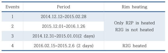 The test period for the comparison analysis of R2P and R2G.