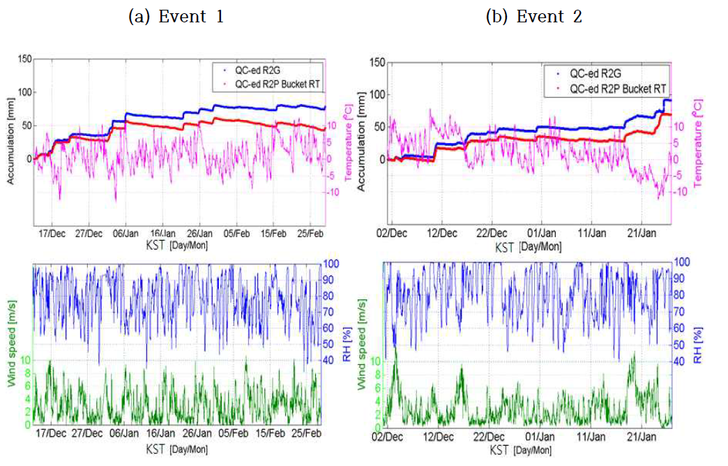 Time series of accumulated precipitation of R2G and R2P with temperature during the period of (a) event 1 and (b) event 2. The bottom time series represent the time series of the wind speed and relative humidity in the same periods.