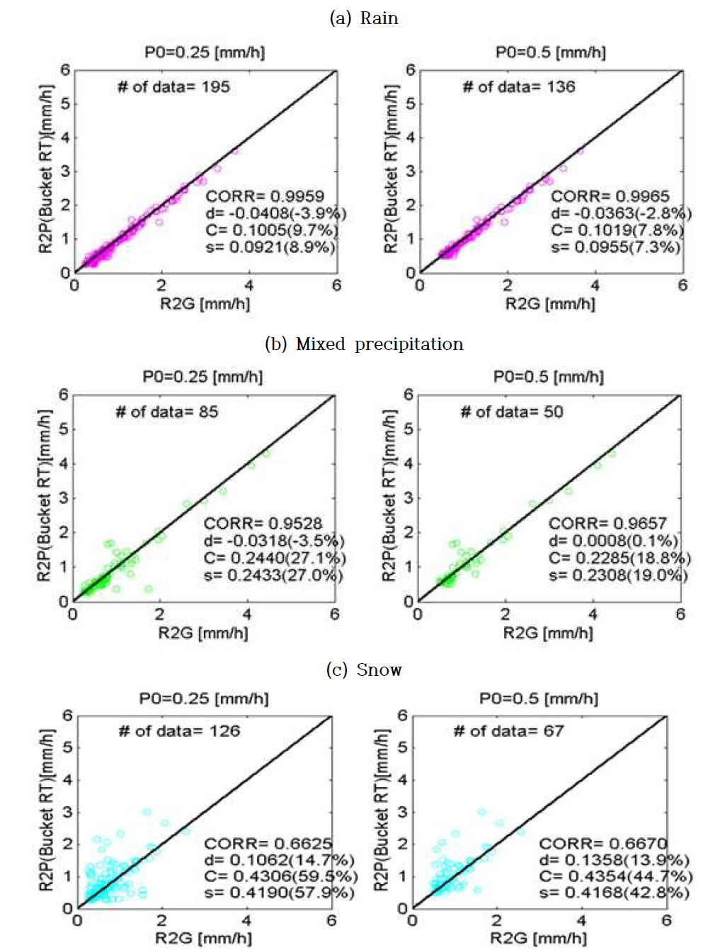 Scatter plots for the comparison between R2P and R2G for (a) rain,(b) mixed precipitation, and (c) snow events during the periods event 1 and event 2.