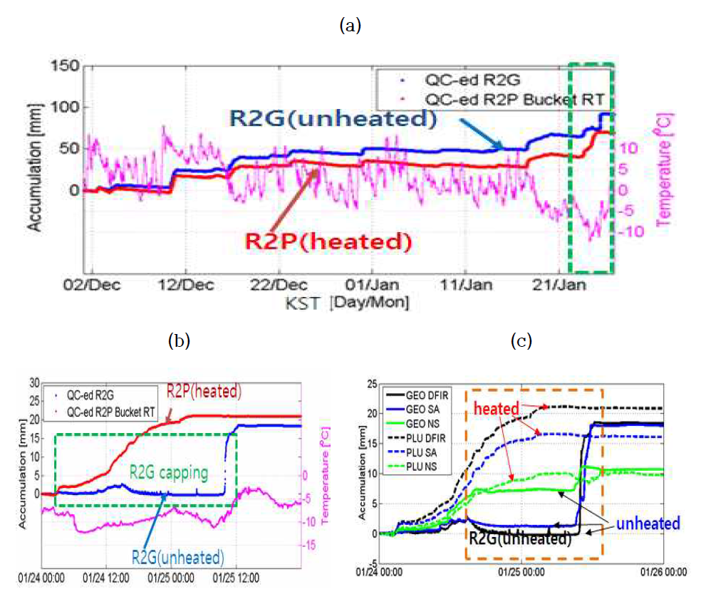 (a) Time series of precipitation accumulation of R2P and R2G with temperature during the event 2. (b) Time series of R2G and R2P with temperature for the period suspected capping event of R2G