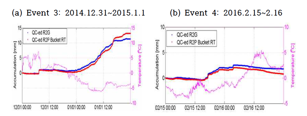 (a) Time series for the event 3, and (b) event 4.