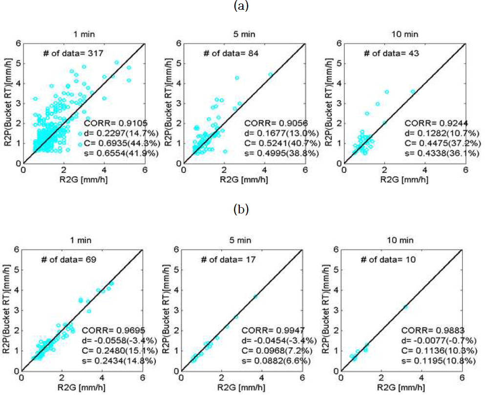 Scatter plots for the comparison between R2P and R2G (a) before installing a rim heating, and (b) after equipment of rim heating for R2G when threshold P0 is 0.5 mm/h