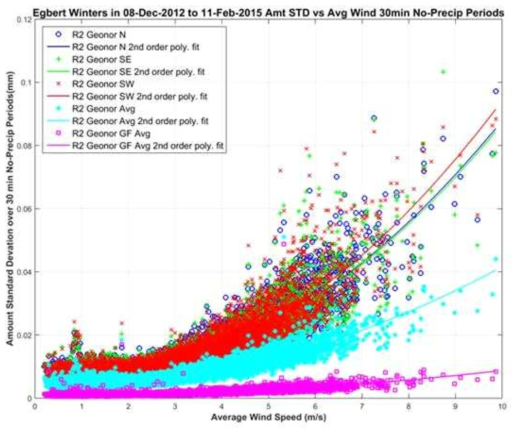 Wind induced noise plotted as standard deviation of the transducers and their average amount, over 30 minute periods, with no precipitation.