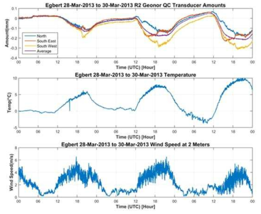 The effect of air temperature variation on the precipitation amount reported by the transducers of Geonor R2.