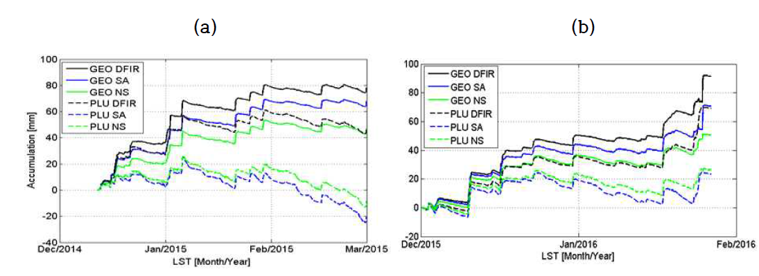 Time series of precipitation amount of Pluvio and Geonor with difference wind shields.