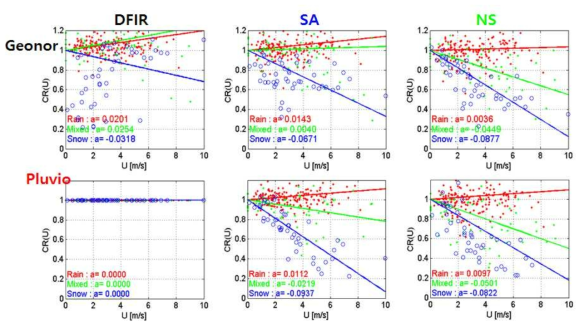 Catch ratio of each gauge against wind speed and different wind shield.