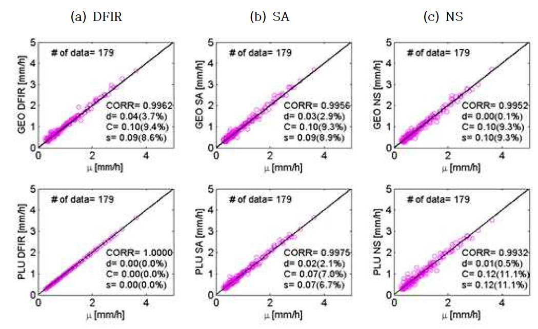 Scatter plots of R2P versus of all gauges for rain events.