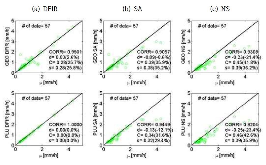 Scatter plots of R2P versus all gauges for mixed precipitation.