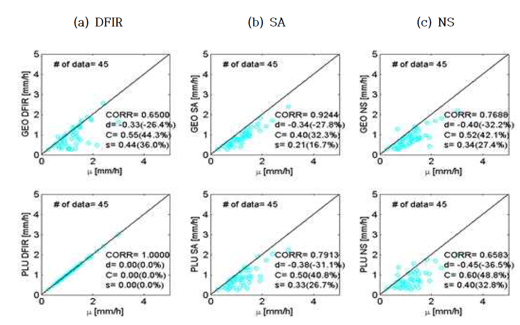 Scatter plots of R2P versus other gauges for snow events.