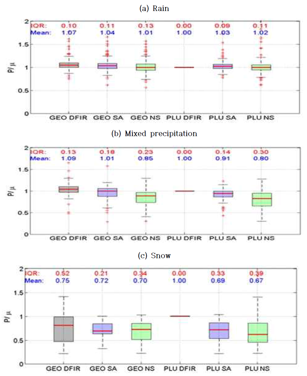 Box plots of the ratio R = */R2P for (a) rain, (b) mixed precipitation, and (c) snow events