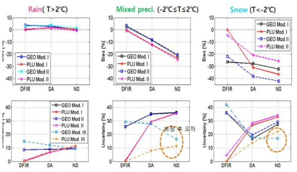 Bias and uncertainty of gauge with different wind shield type using Model I~III.