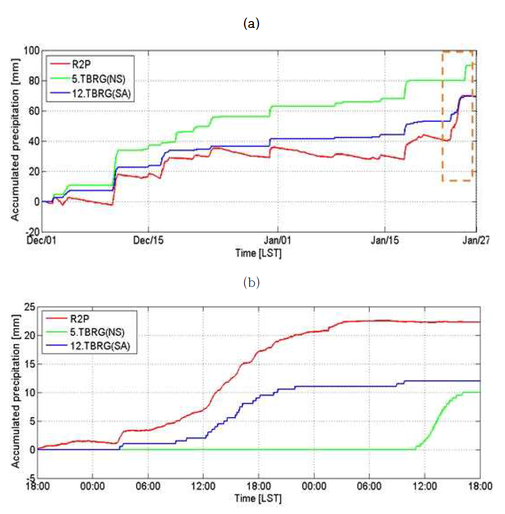 Time series of accumulated precipitation amount of R2P