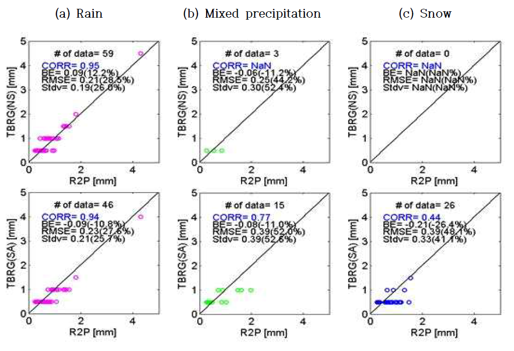 Scatter plots of R2P versus TBRG(NS) and RBRG(SA).