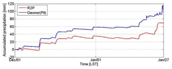 Time series of R2P versus Geonor in pit gauge on base 15.