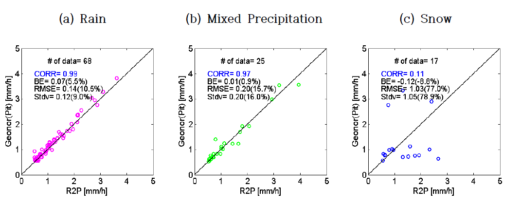 Scatter plots of precipitation intensity of R2P versus Geonor in pit gauge.