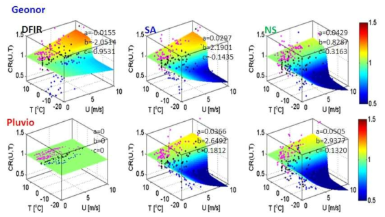 Pitting function of catch ratio as a function of wind speed and temperature.