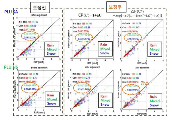 Before and after adjustment of Pluvio(SA, NS), and the reference is R2P.