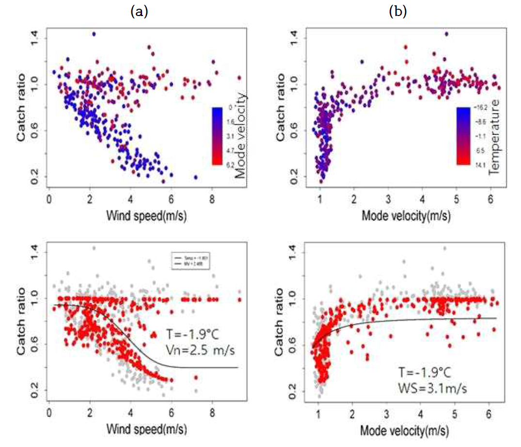 Scatter plots of catch rations for Geonor NS and their fittings for fixed (a) T= -1.9 ℃ and Vn = 2.5 m/s and (b) for fixed T= -1.9 ℃, and U =3.1 m/s