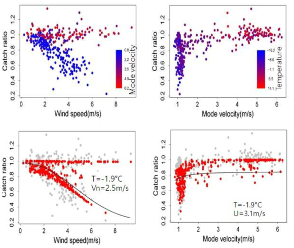 Scatter plots of catch rations for Geronor SA and their fittings for fixed (a)