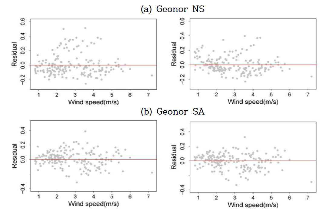 RMSE of each residual is changed (a) 0.46 mm/h to 0.35 mm/h, and (b) 0.36 mm/h to 0.35 mm/h after adding the mode velocity term Vn in original Bayesian model.