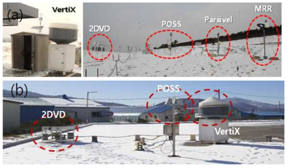 The layout of equipments for winter intensive observation at (a) Gochang site and (b) Daegwalleong site